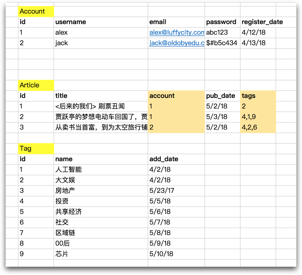 Django之 Models组件第3张