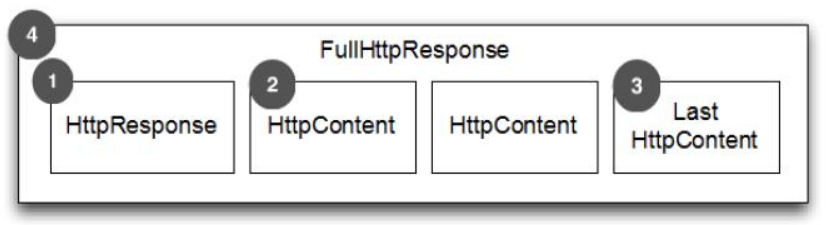 Netty Netty HTTP HTTPS 