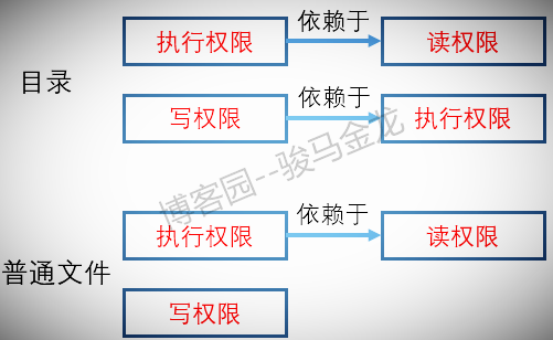 Linux基础知识：文件权限管理以及umask第3张