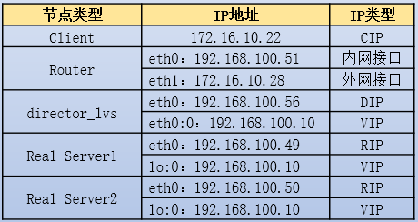 高可用之KeepAlived(2)：keepalived+lvs