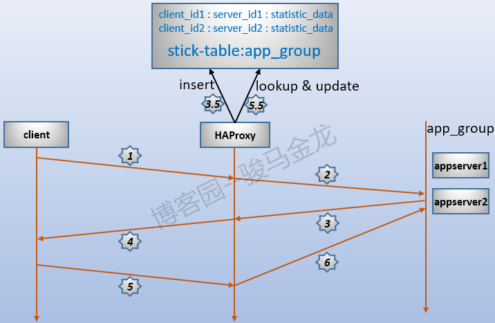 haproxy实现会话保持(2):stick table第1张