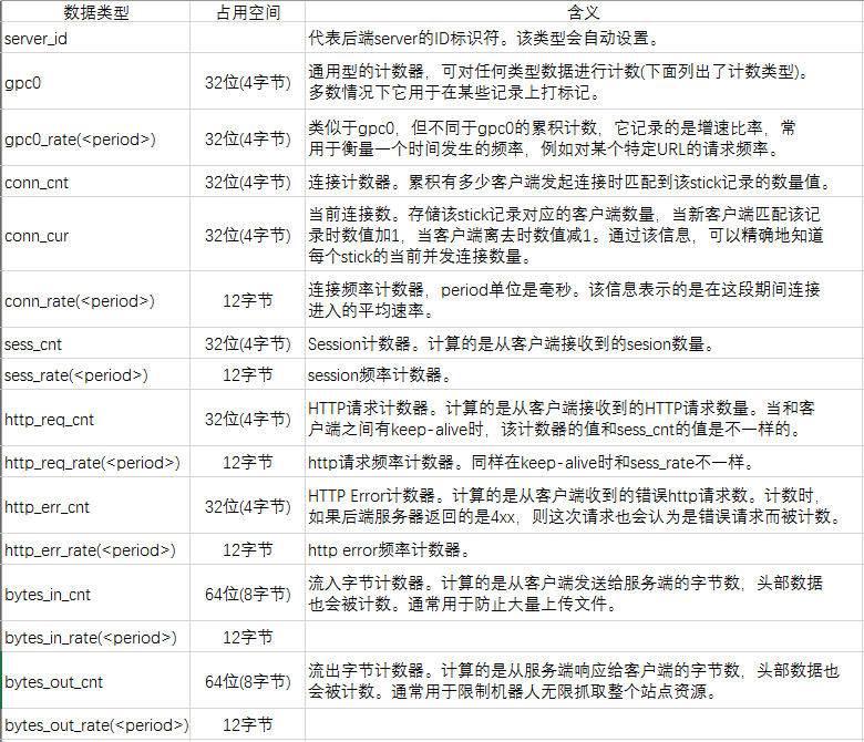 haproxy实现会话保持(2):stick table第4张