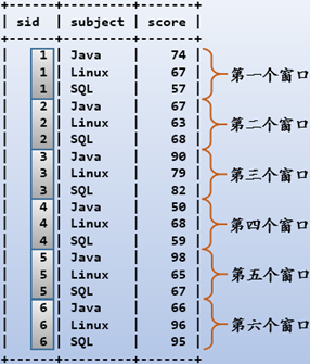 (MariaDB)开窗函数用法第1张