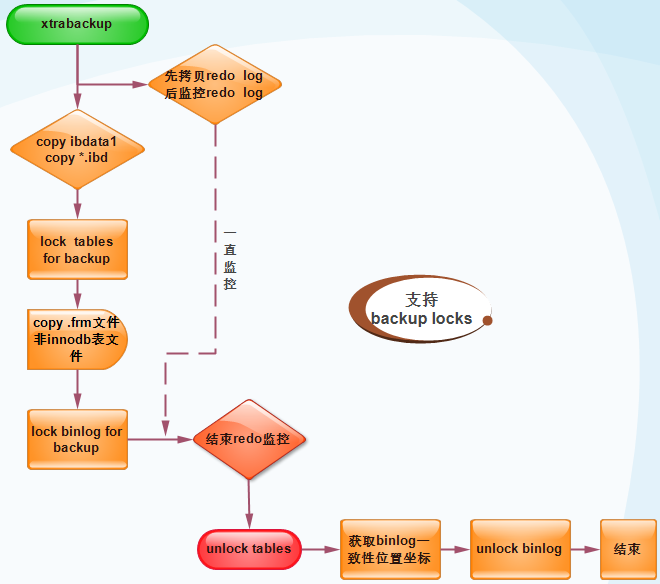 MariaDB/MySQL备份和恢复(三)：xtrabackup用法和原理详述第3张