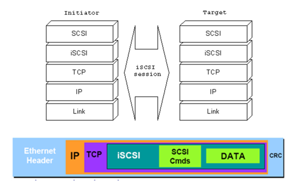 Linux上配置使用iSCSI详细说明第1张