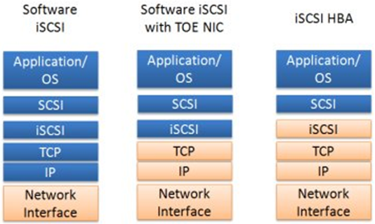 Linux上配置使用iSCSI详细说明第2张
