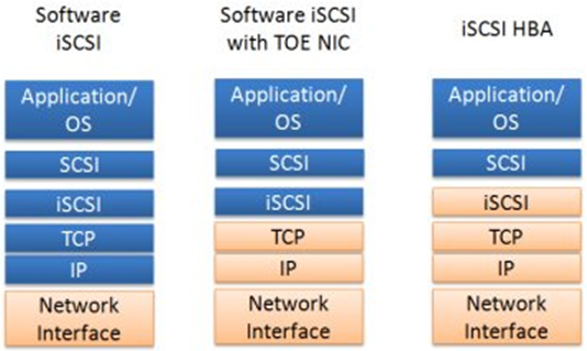 Подключение iscsi в linux