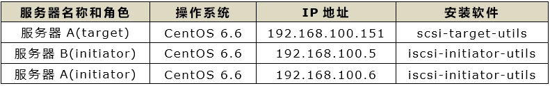 Linux上配置使用iSCSI详细说明第4张
