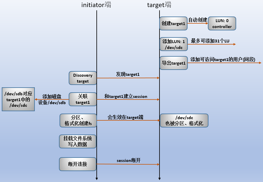 Linux上配置使用iSCSI详细说明第5张