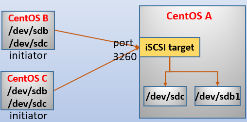 Linux上配置使用iSCSI详细说明第3张