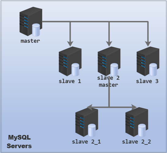 深入MySQL复制(一)第11张