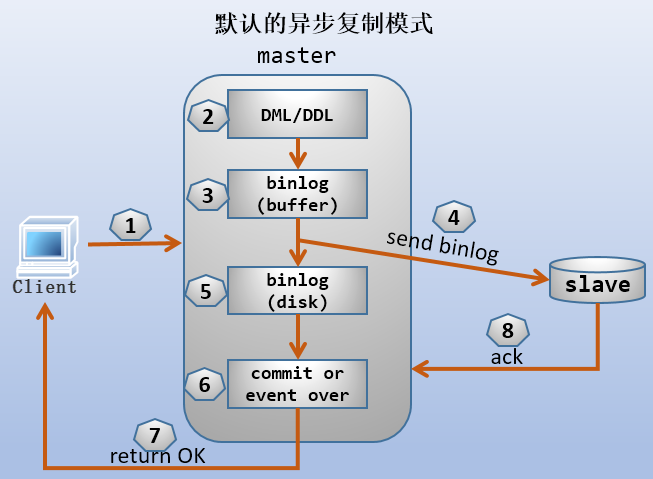 深入MySQL复制(一)第3张