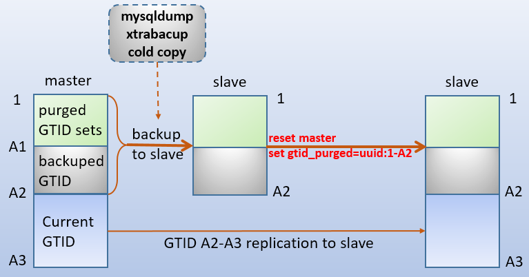 深入MySQL复制(二)：基于GTID复制第1张