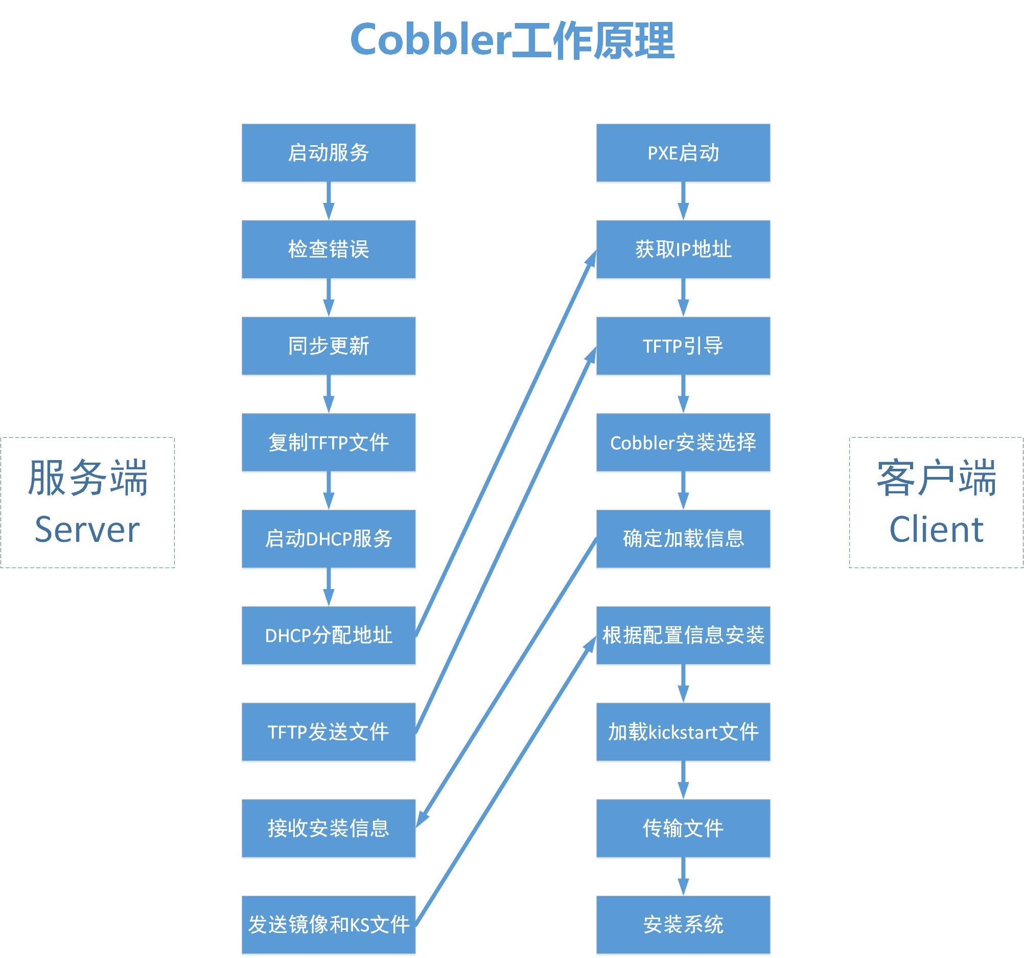 (转)使用Cobbler批量部署Linux和Windows：Cobbler服务端部署（一）第3张