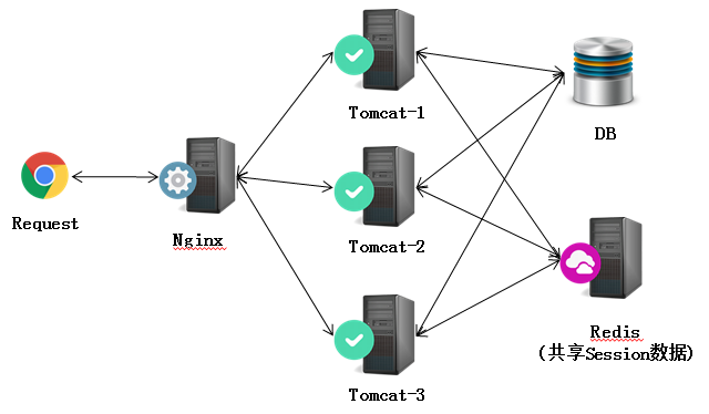 view: Nginx+Tomcat 高 性 能 负 载 均 衡 集 群 搭 建.