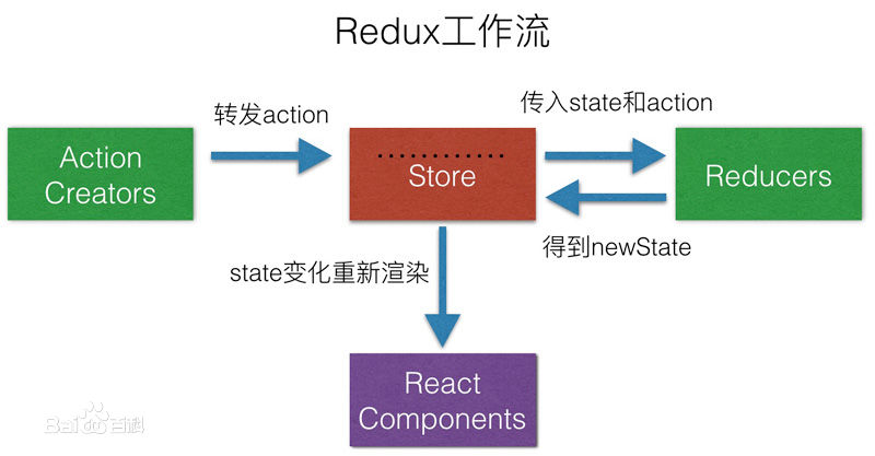 Redux与它的中间件：redux-thunk，redux-actions，redux-promise，redux-saga