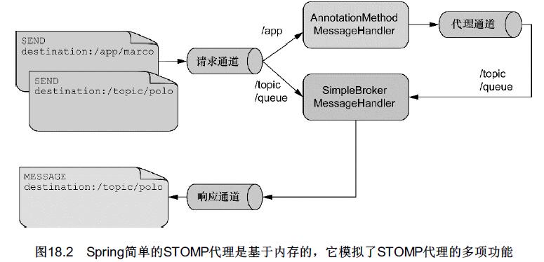 第18章-使用WebSocket和STOMP实现消息功能第5张