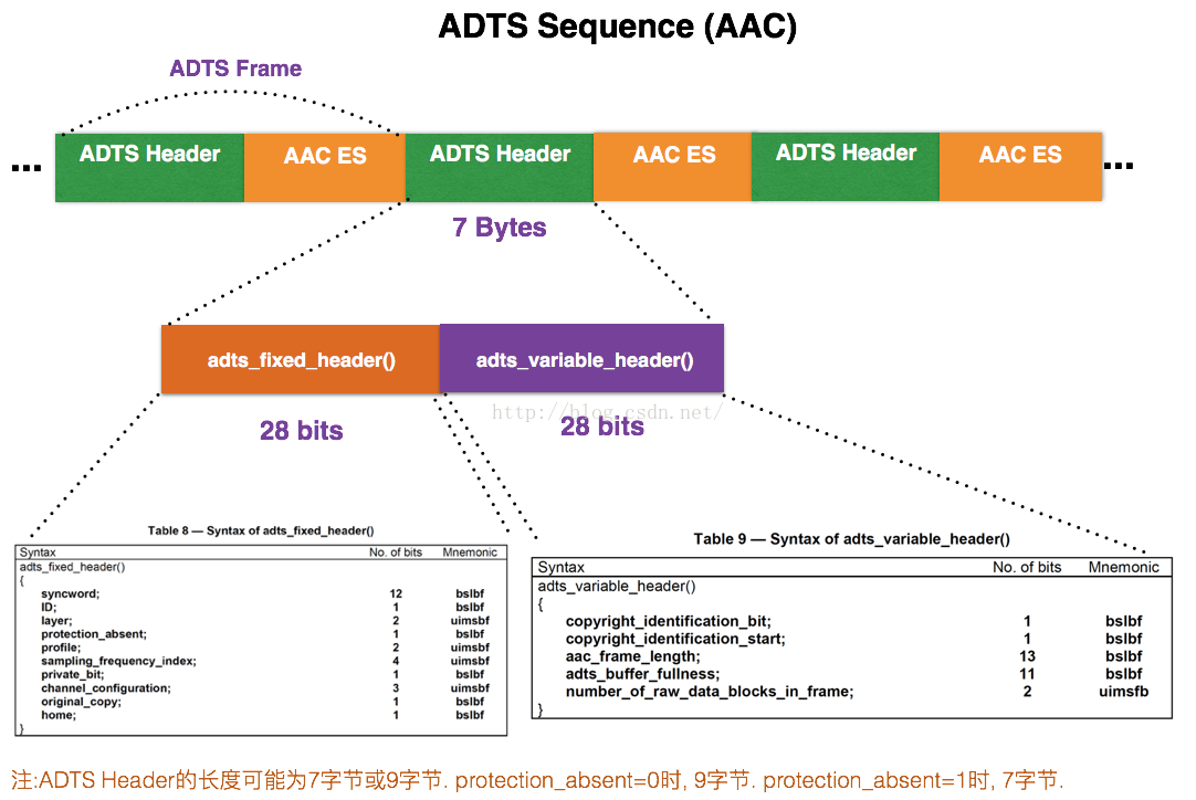 AAC ADTS格式分析第1张