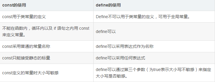 在php中define和const定义常量的区别