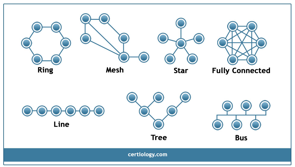 Сетевая топология. Топология решетка. Топология Mesh. Топология сети (Network topology).