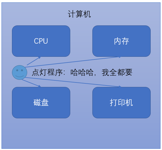 点灯程序占用了所有的资源