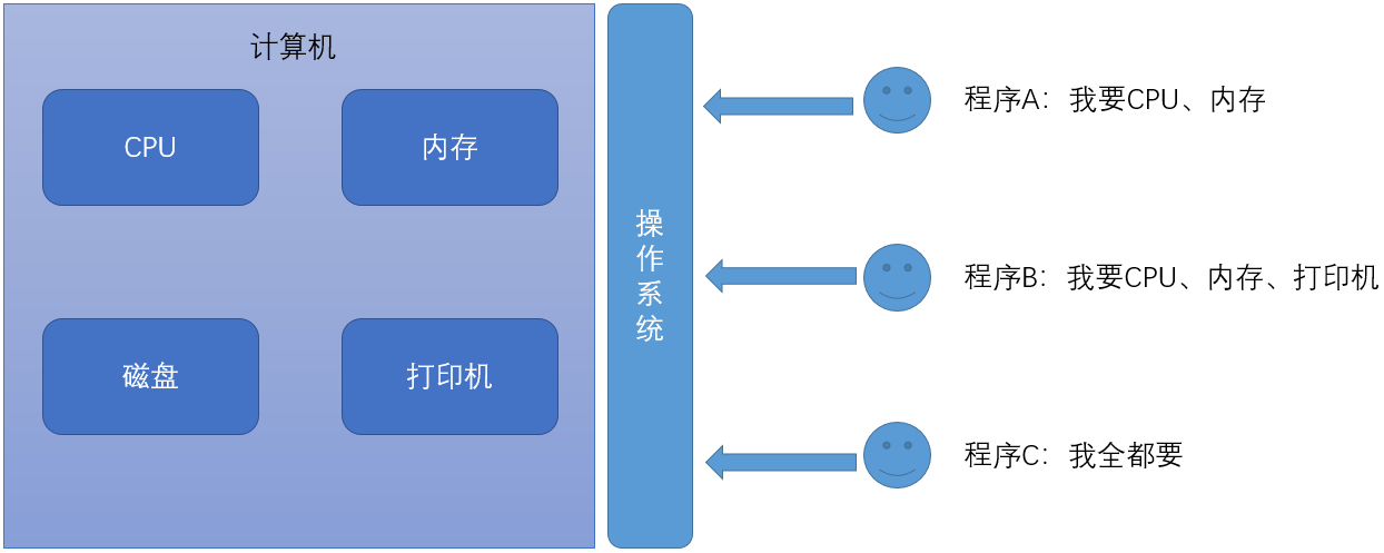 操作系统分配系统资源