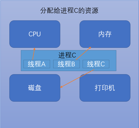 执行进程C