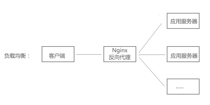 負載均衡