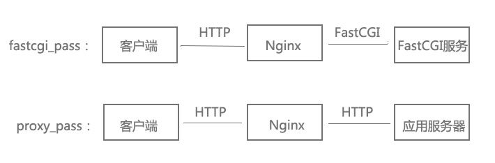 fastcgi_pass和proxy_pass区别