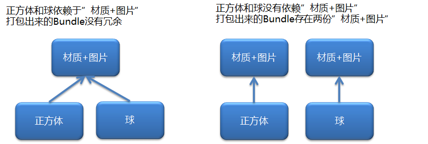 【Unity游戏开发】AssetBundle杂记--AssetBundle的二三事第7张