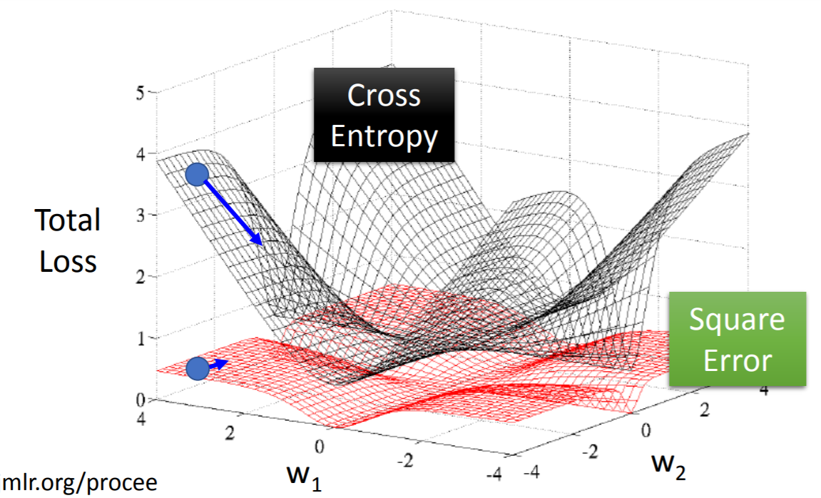 Entropy sim. Softmax график. Cross Entropy loss function. Softmax регрессия. Logistic loss function.