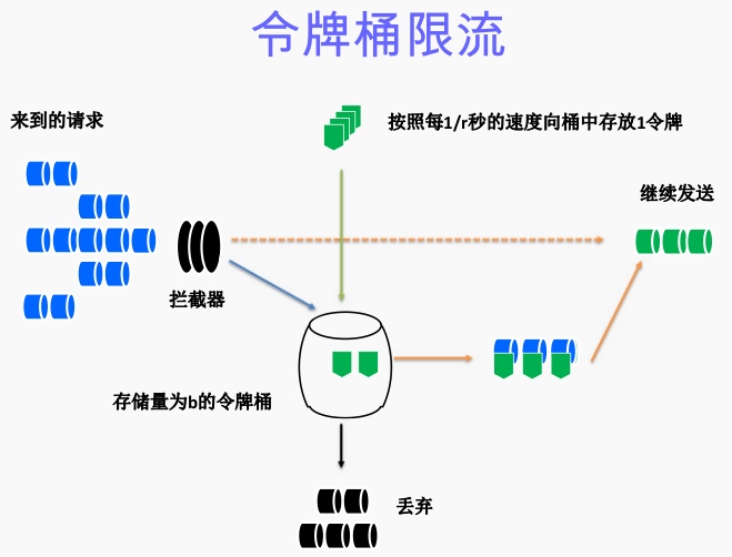 令牌桶算法