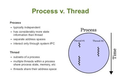 Process vs Thread in Java
