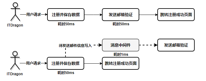 异步处理