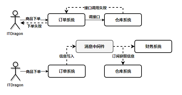 系统解耦