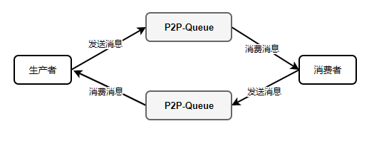 これは、双方向モードでなければなりません