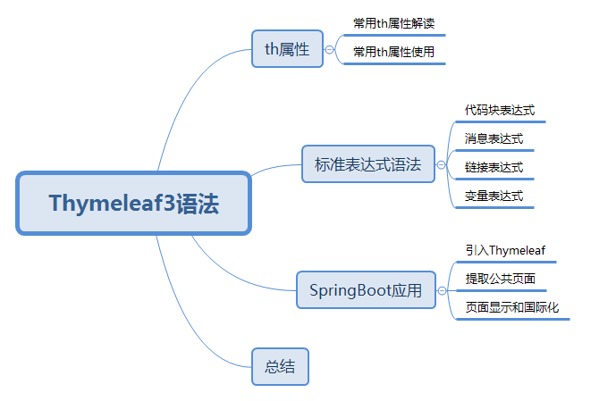 文章目录结构