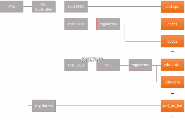 Linux Regulator Framework(2)_regulator driver第1张