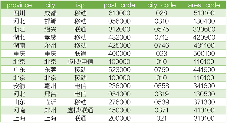 手机号段批量查询