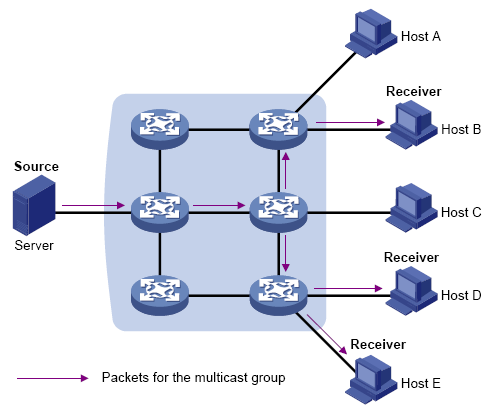 Мультикаст. Широковещательный трафик. Multicast группа. Unicast схема маршрутизации.