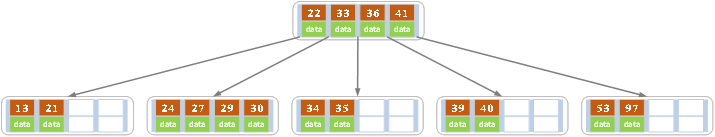 依次插入30,27,33; 36,35,34; 24,29. 