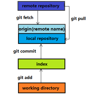 workign with dev and origin master git