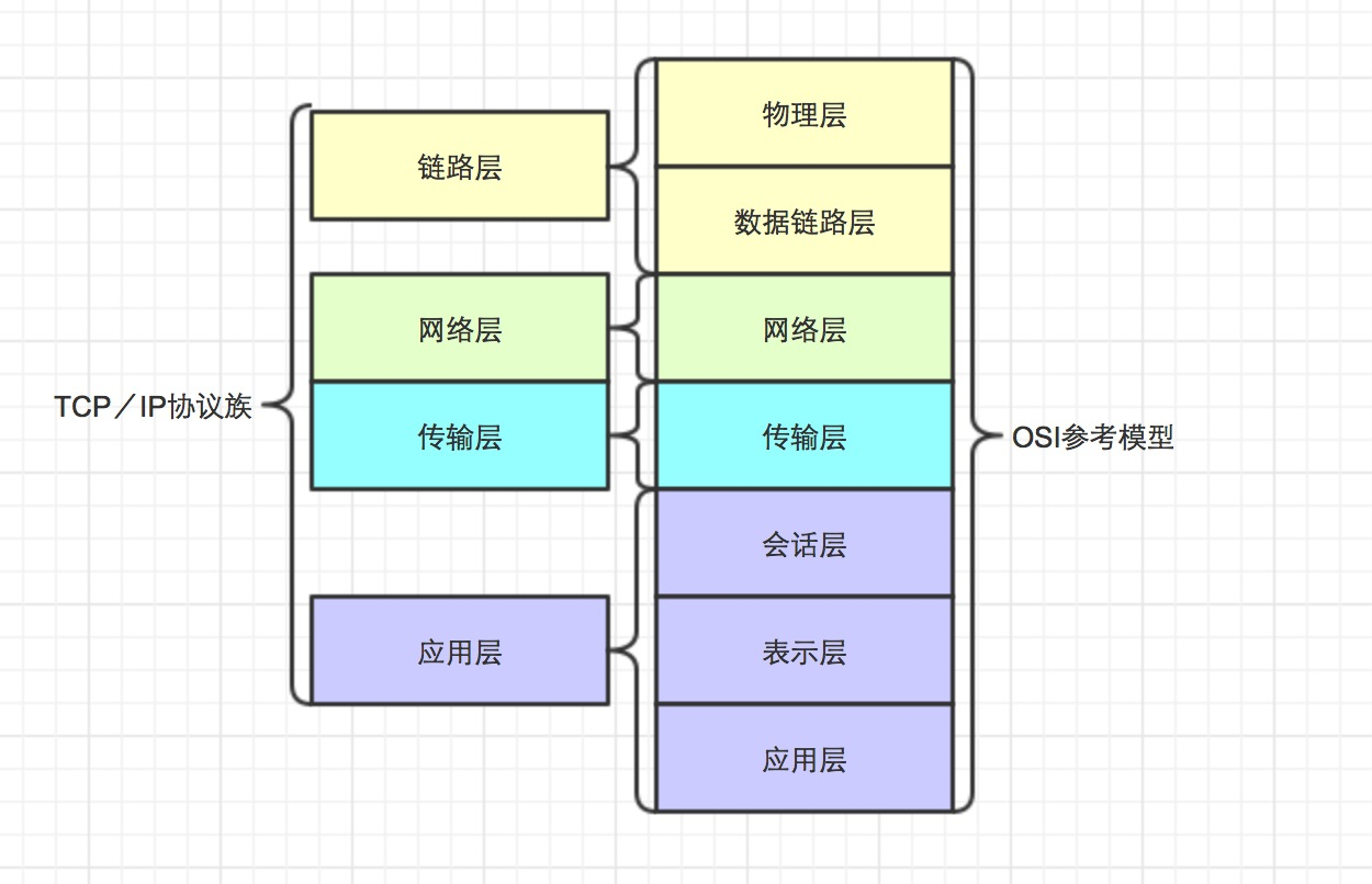 四层模型七层模型图片