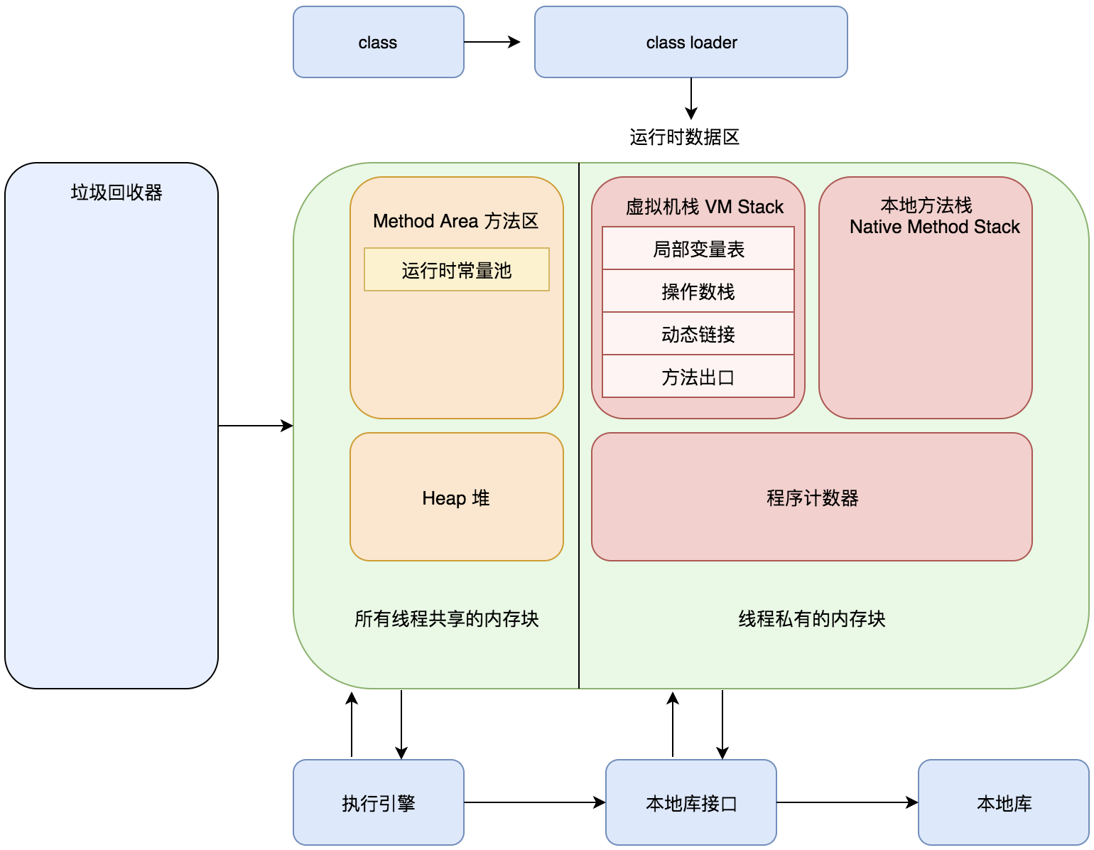 Class loaded. Java native method. Method area java. Method area.