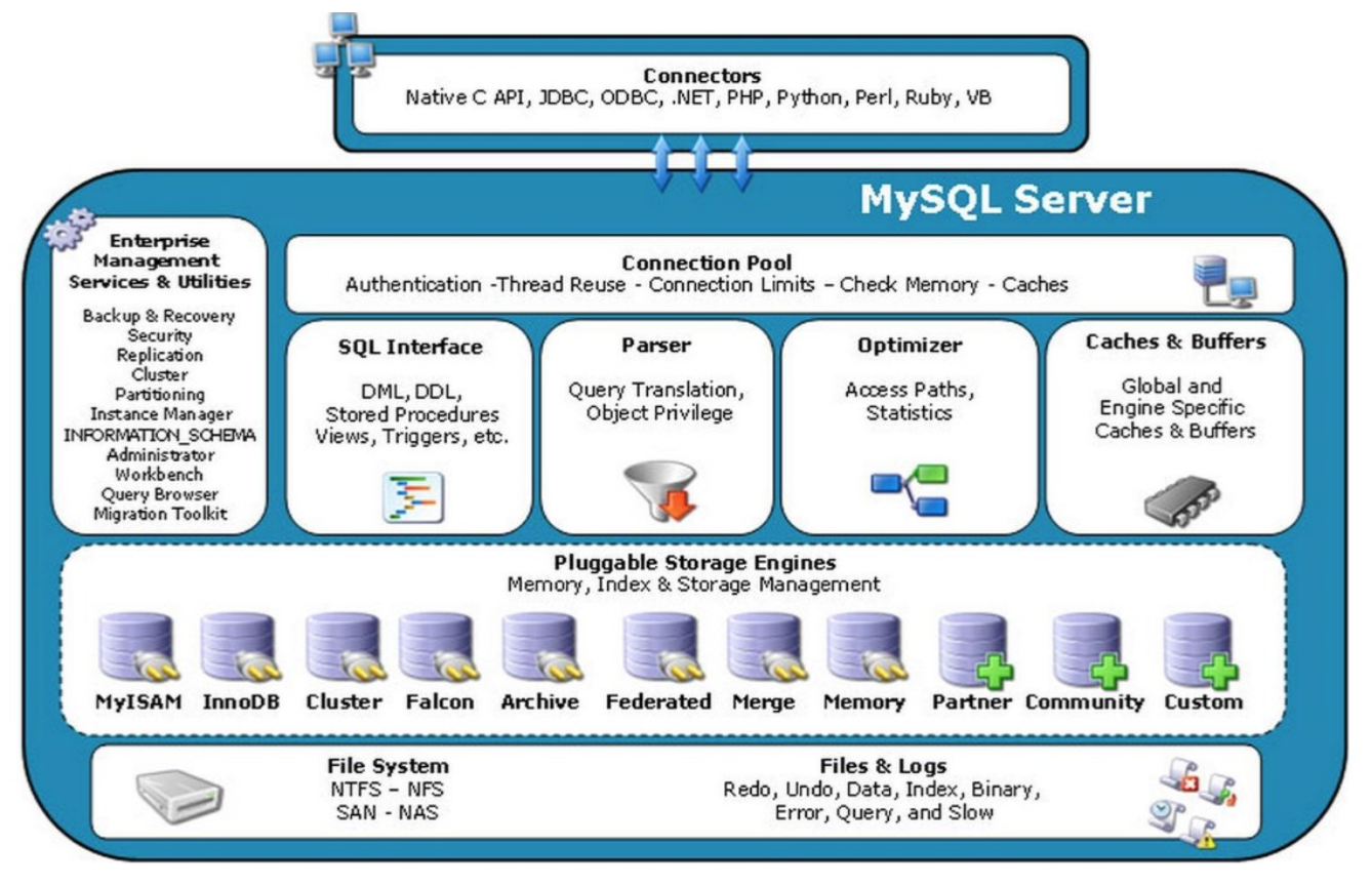MySQL体系结构图