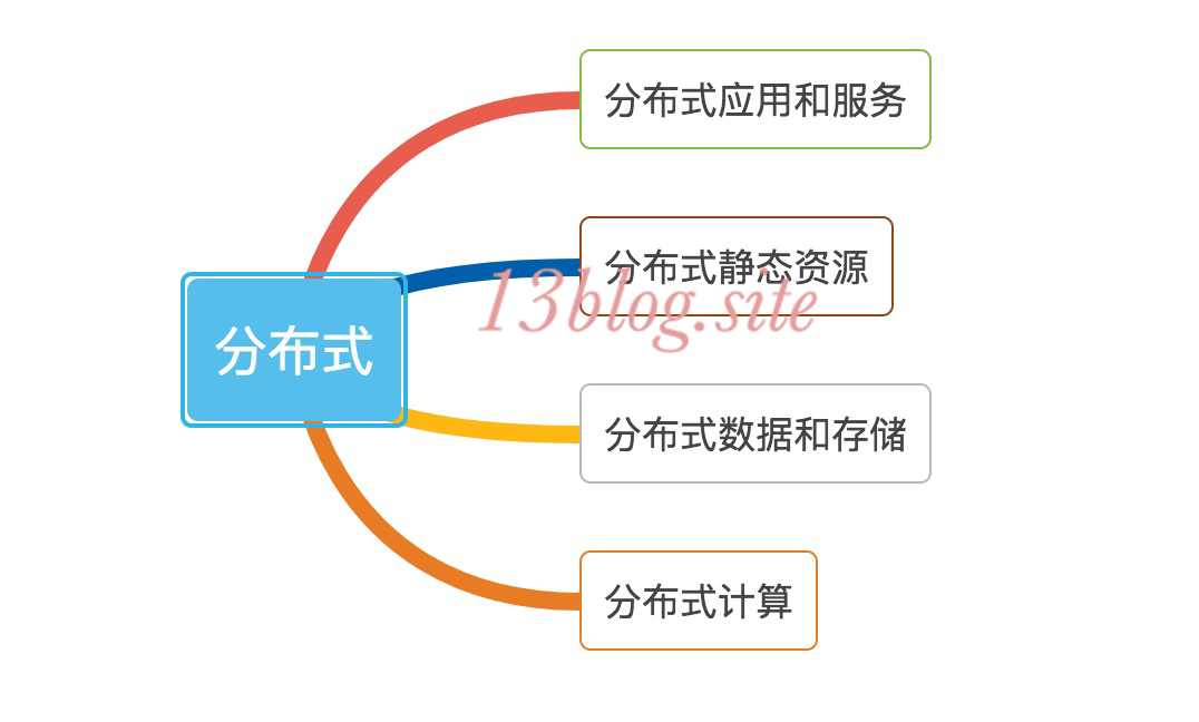 大型網站技術架構(三)--架構模式