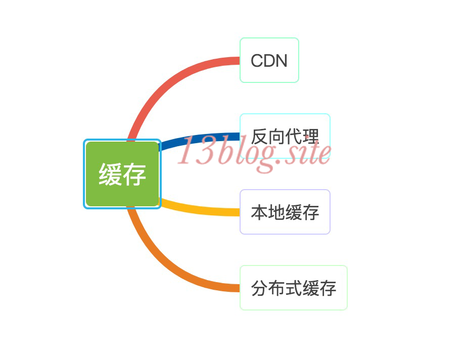 大型網站技術架構(三)--架構模式