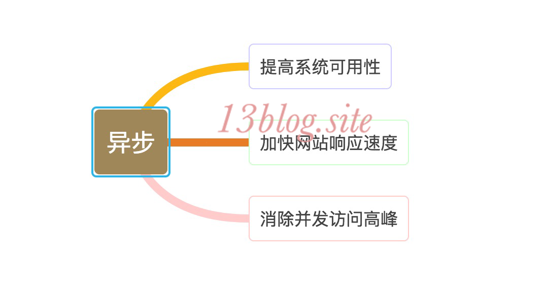 大型網站技術架構(三)--架構模式