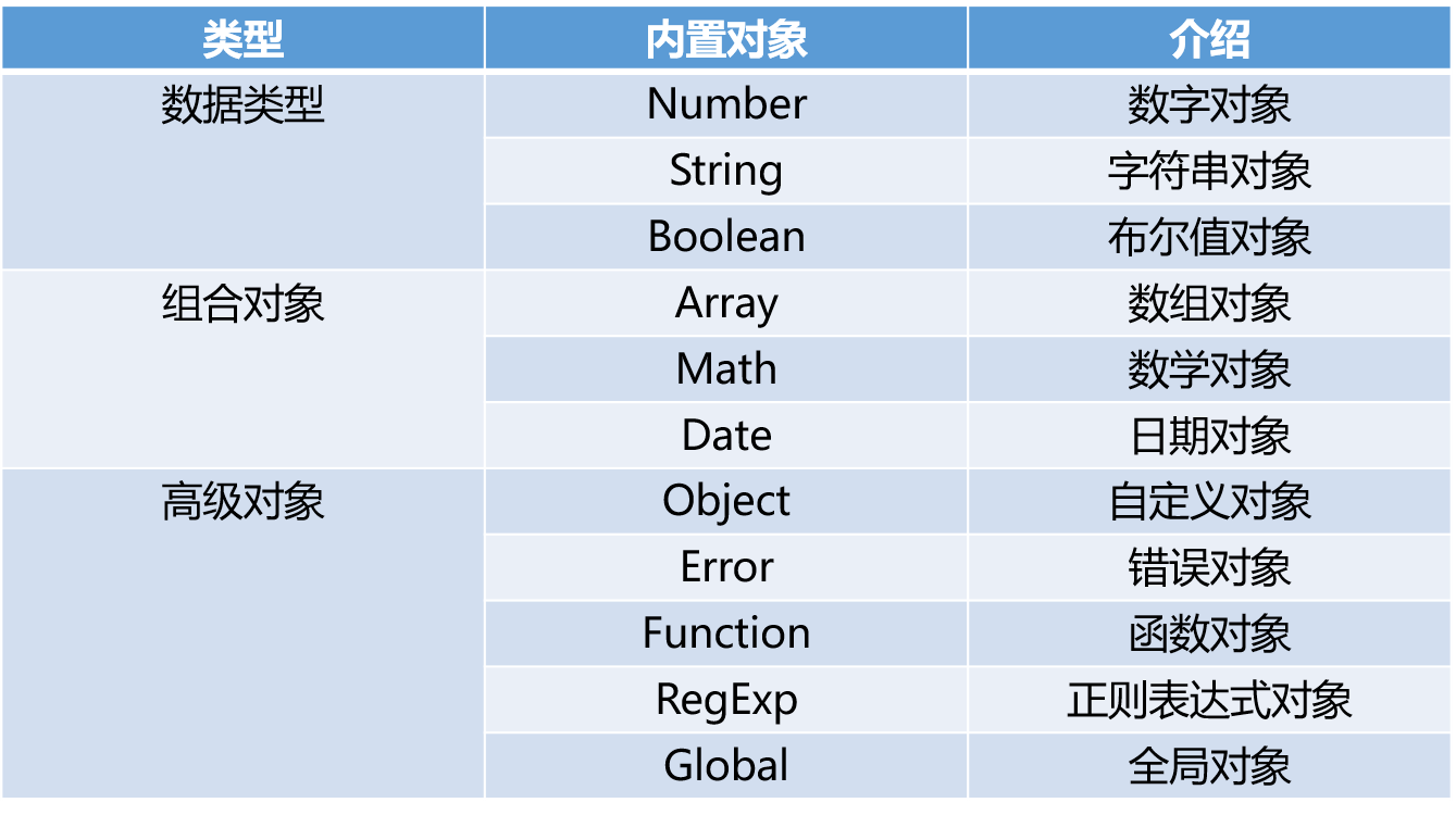 内置对象和方法