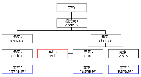 前端之JavaScript—BOM和DOM 